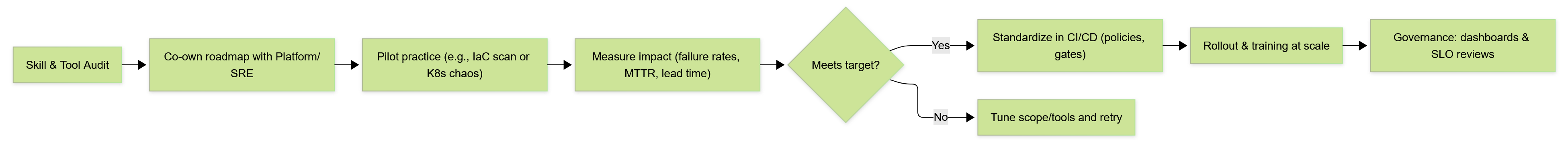 Actionable Steps