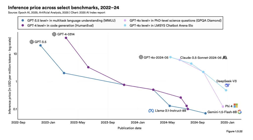 Inference price across select benchmarks