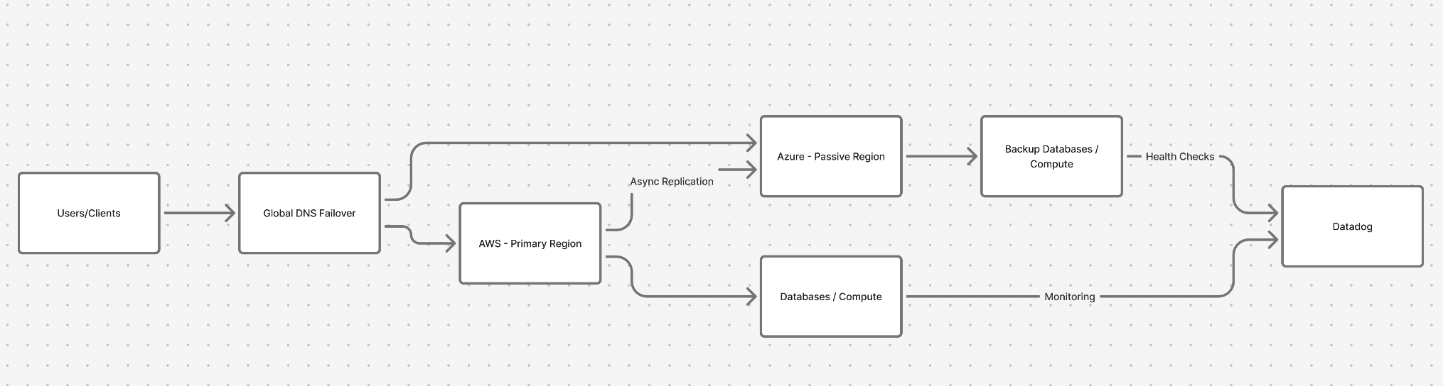 An active-passive setup