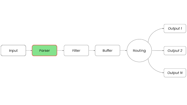 Pasring in a telemetry pipeline