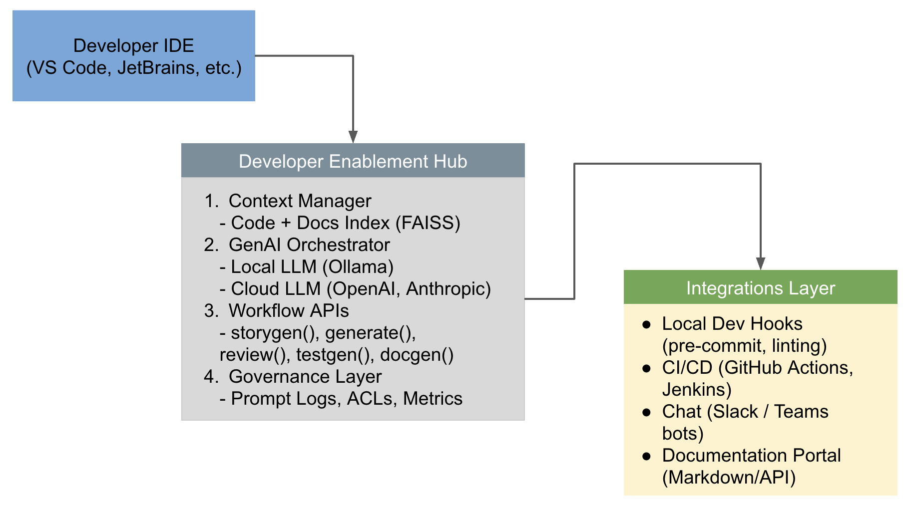 Component context overview