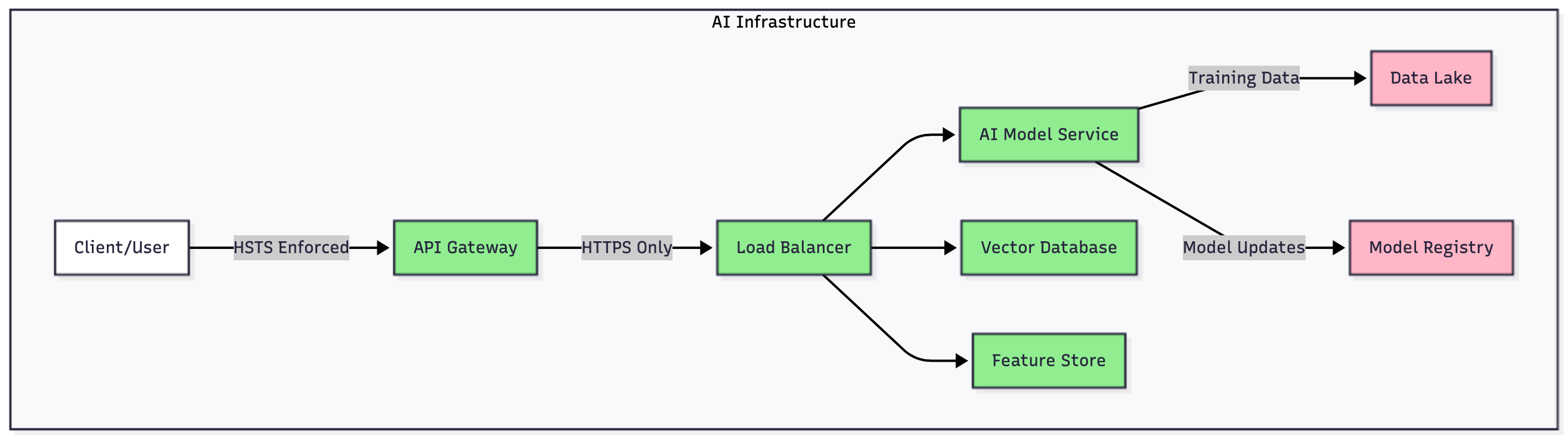 AI infrastructure
