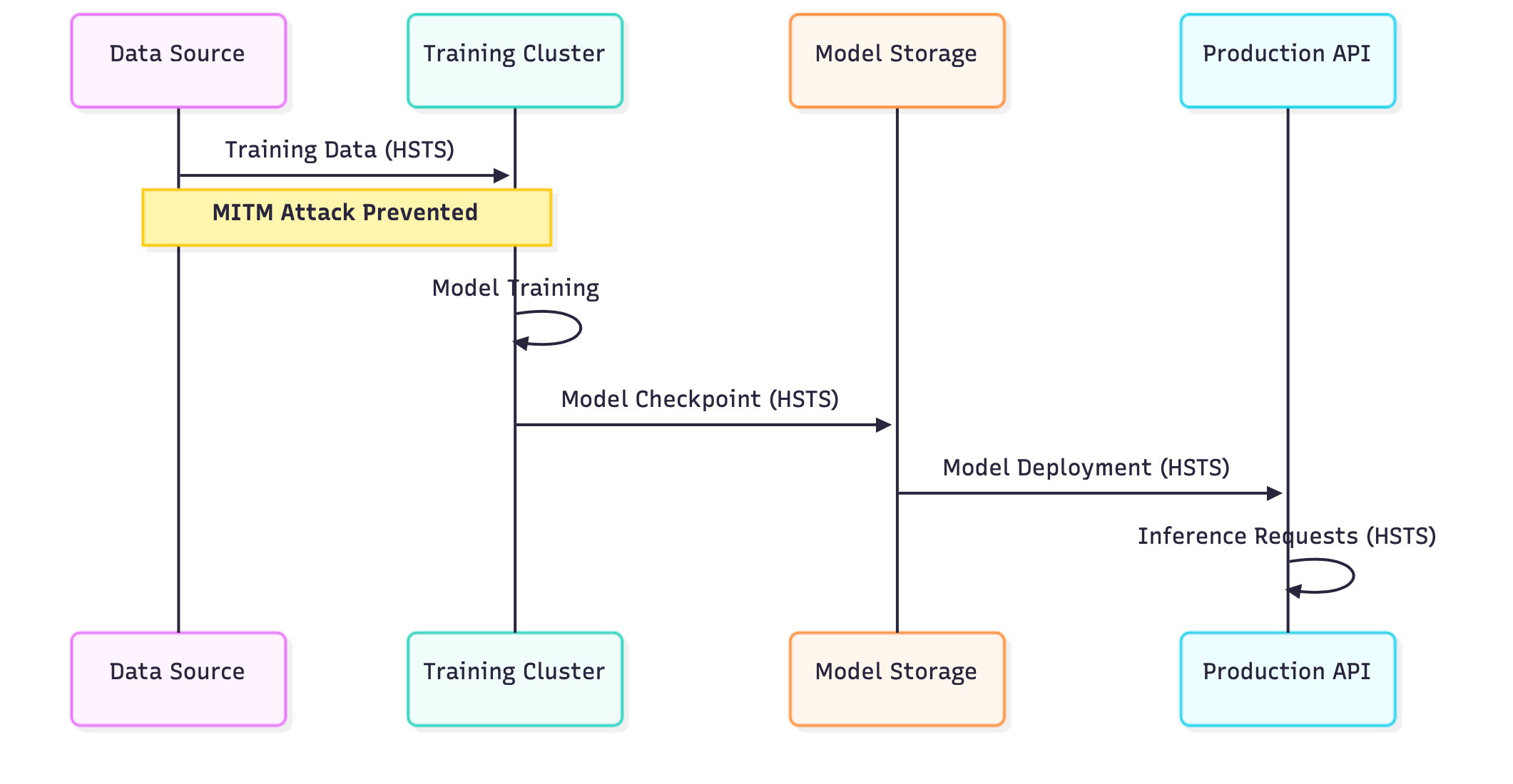 Secure the training pipeline