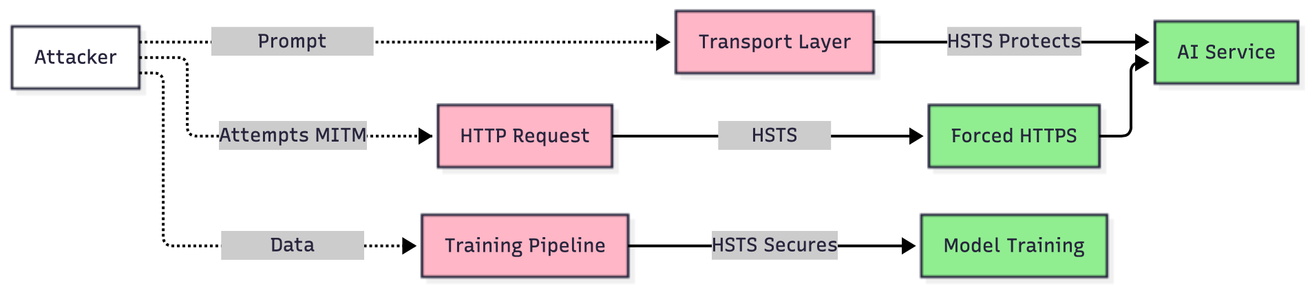 AI-specific tasks