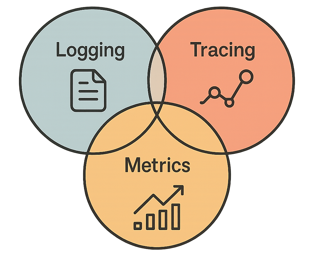 Logging, tracing, and metrics