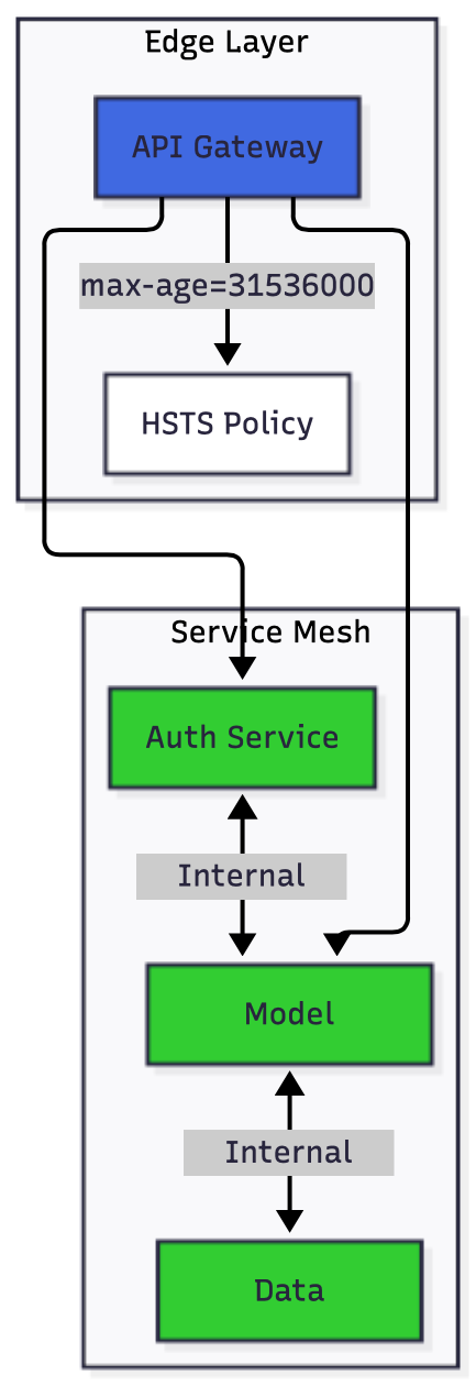 Microservices architecture