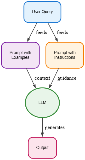 User Query Diagram