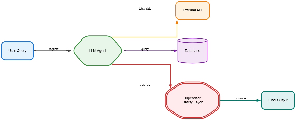 User Query Diagram