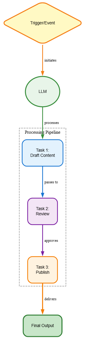 Processing Pipeline Diagram