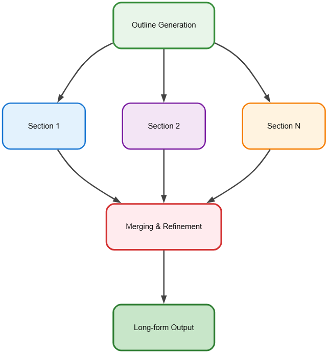 Content Generation Diagram