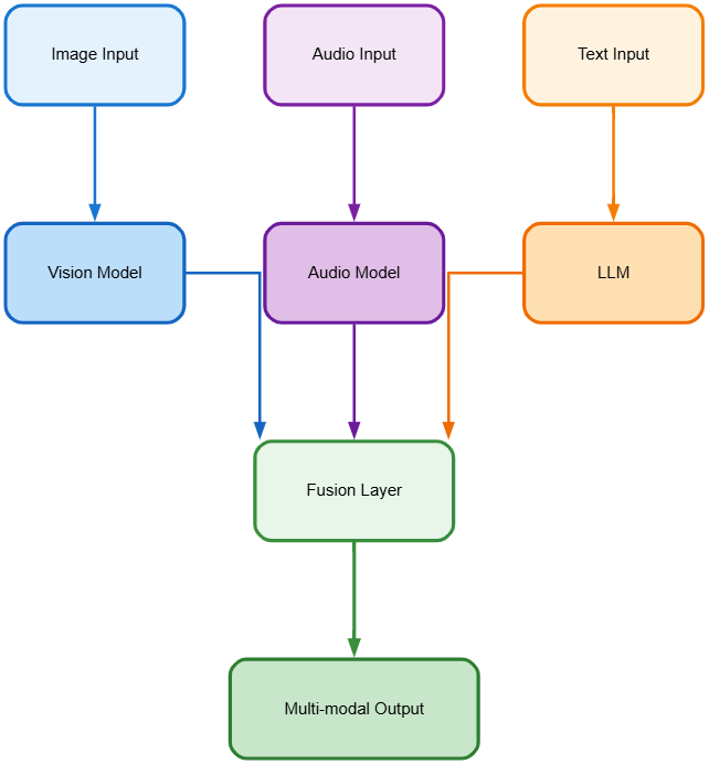 Multi-modal Diagram