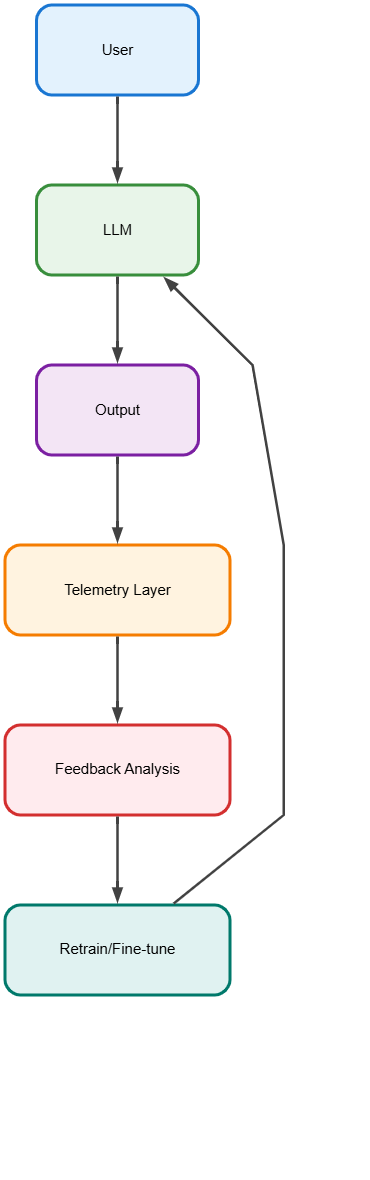 Monitoring and Feedback Diagram