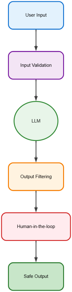 Safety Diagram