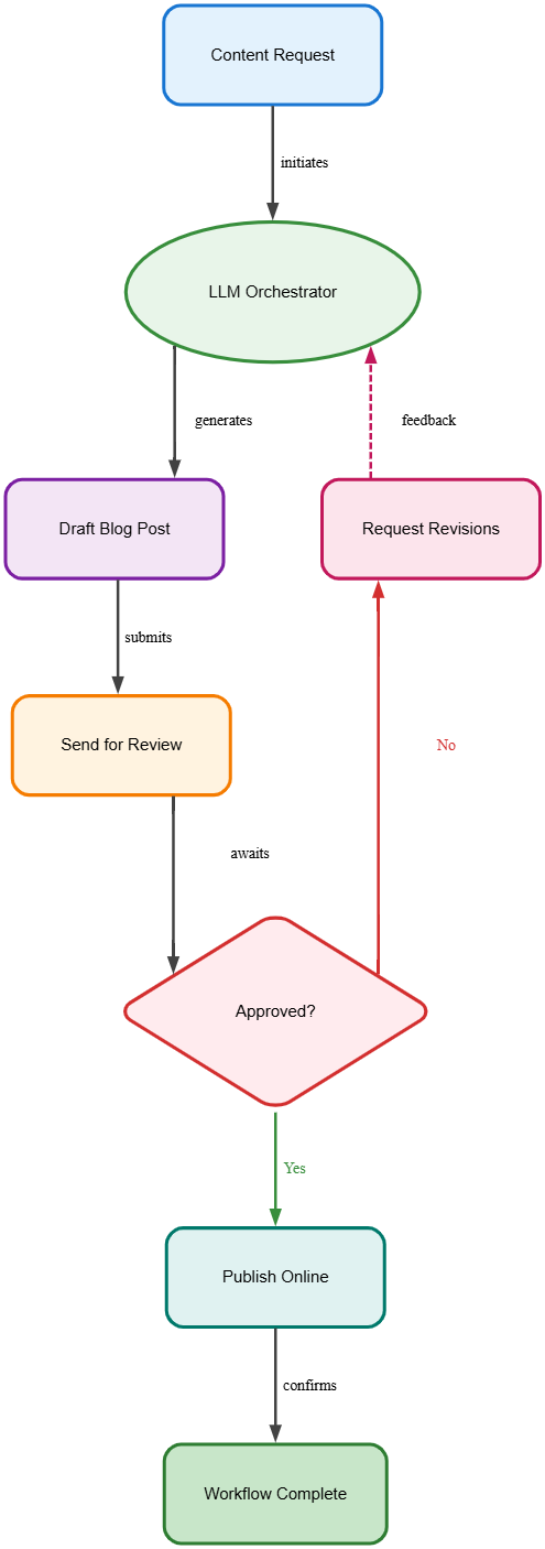 Workflow Diagram