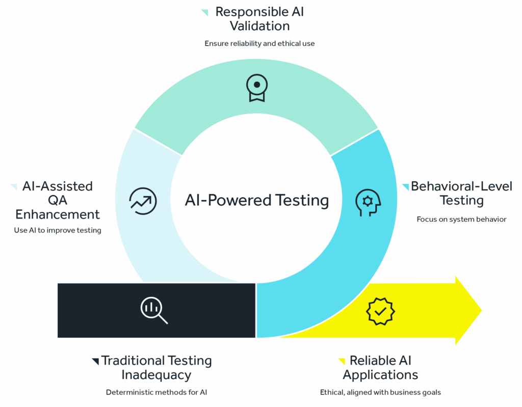 AI-powered testing