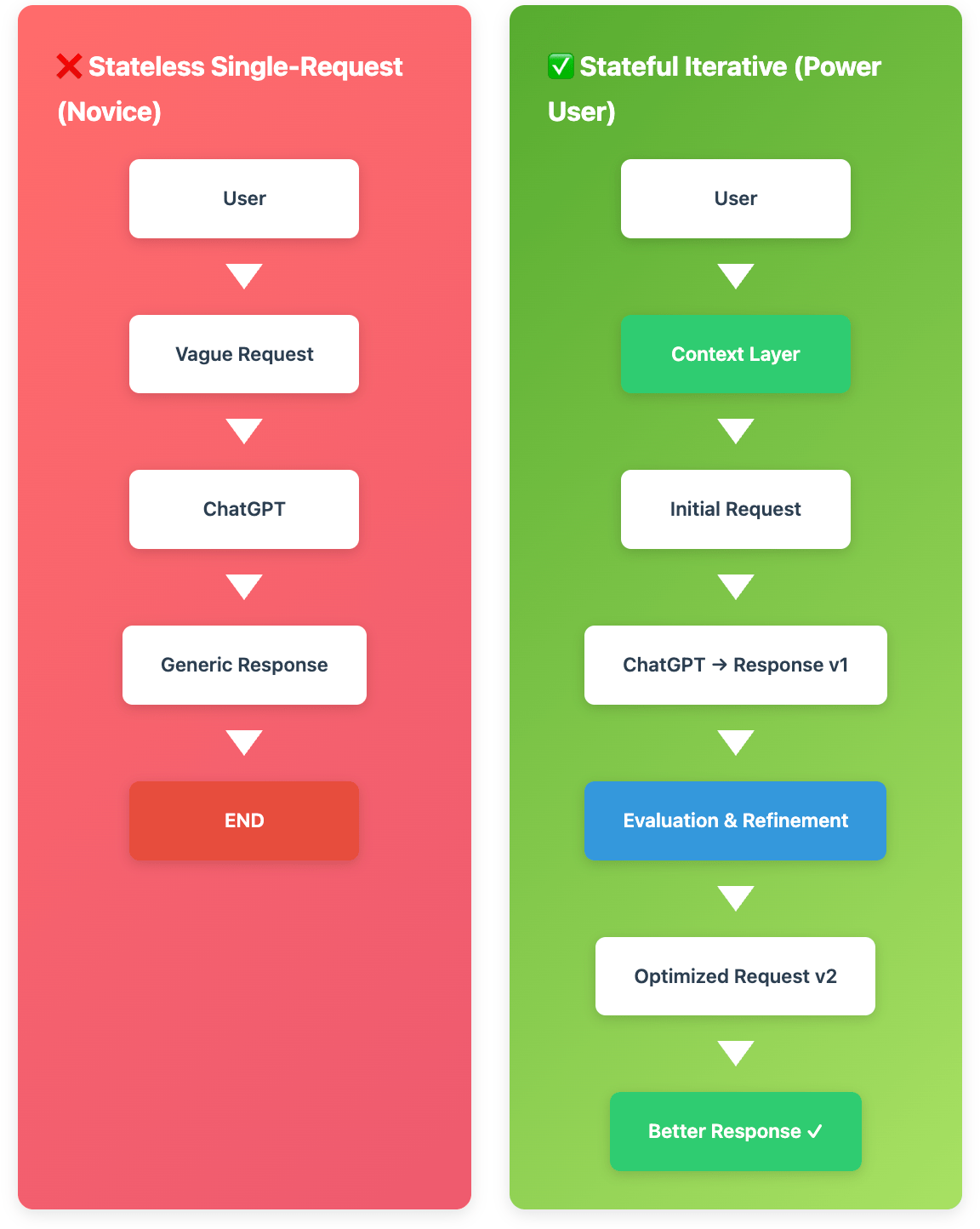 Table: Comparison of single-request vs iterative conversation architecture.