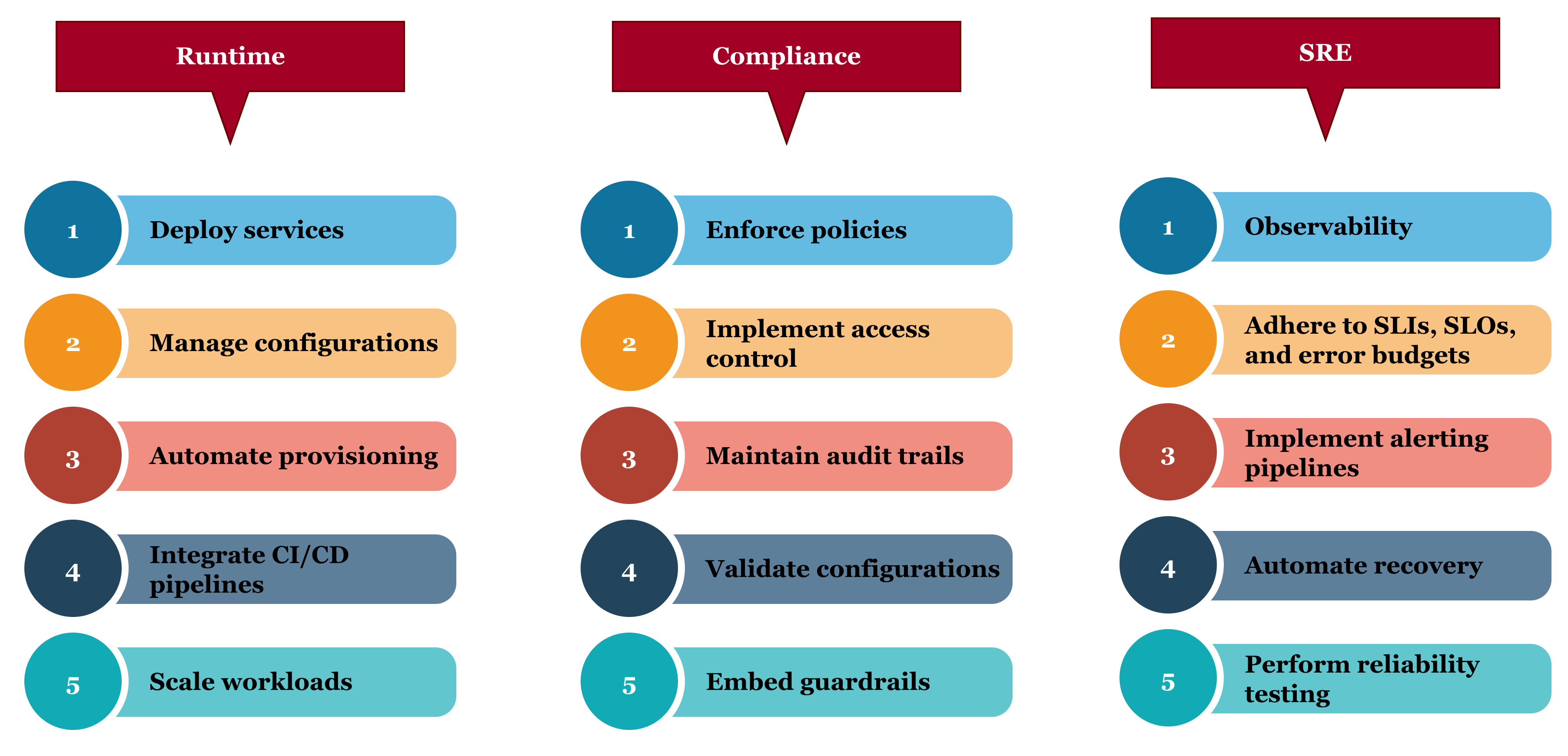 Design principles of the platform