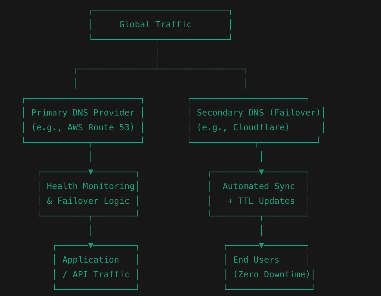Dual-provider DNS Configuration