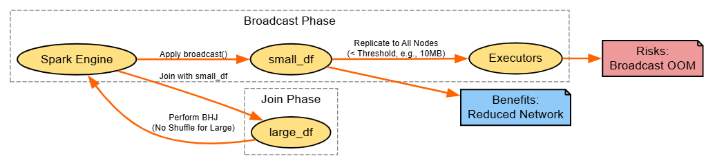 Optimize joins with Broadcast Hash Join