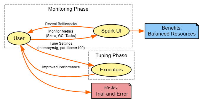Job and stage optimization