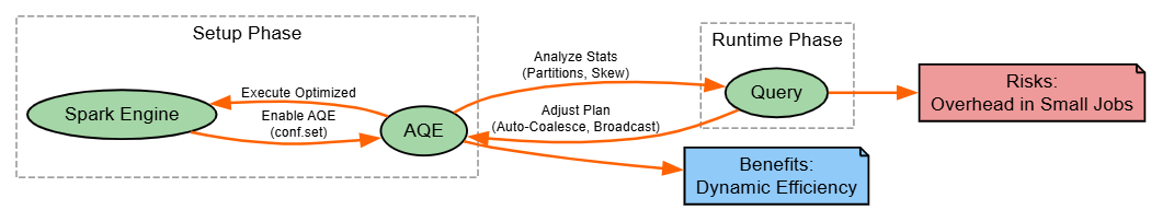 Leverage adaptive query execution