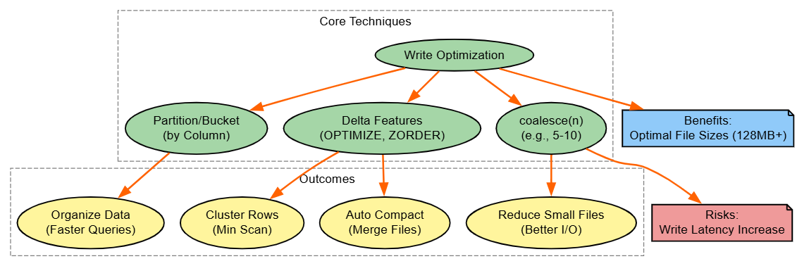 Optimize write operations