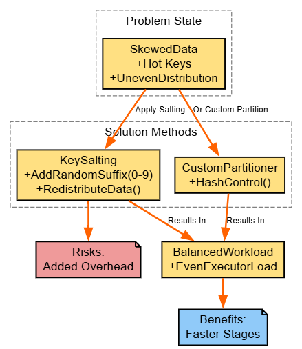 Skew handling