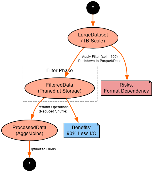 Predicate pushdown