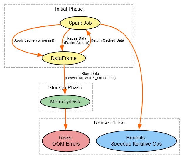Caching and persistence