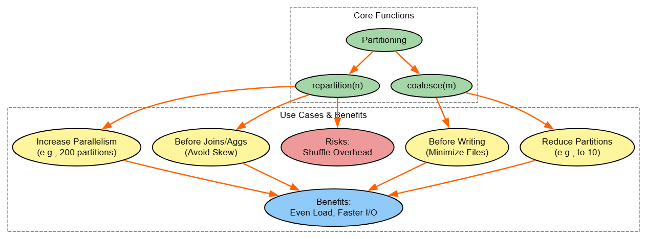 Partitioning and parallelism