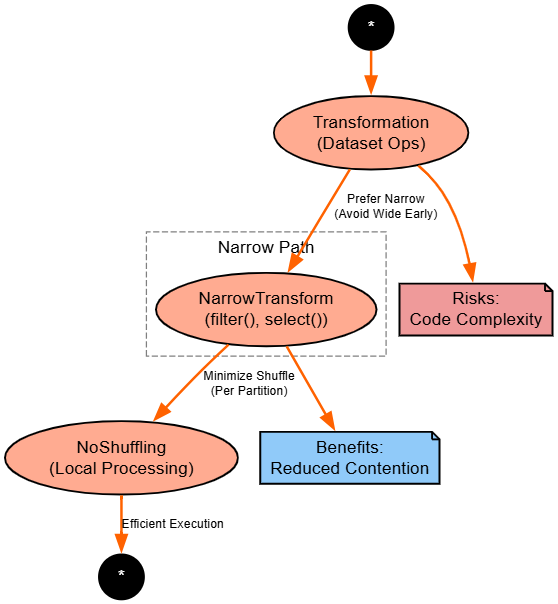 Prefer narrow transformations