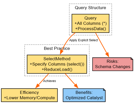 Code-level best practices