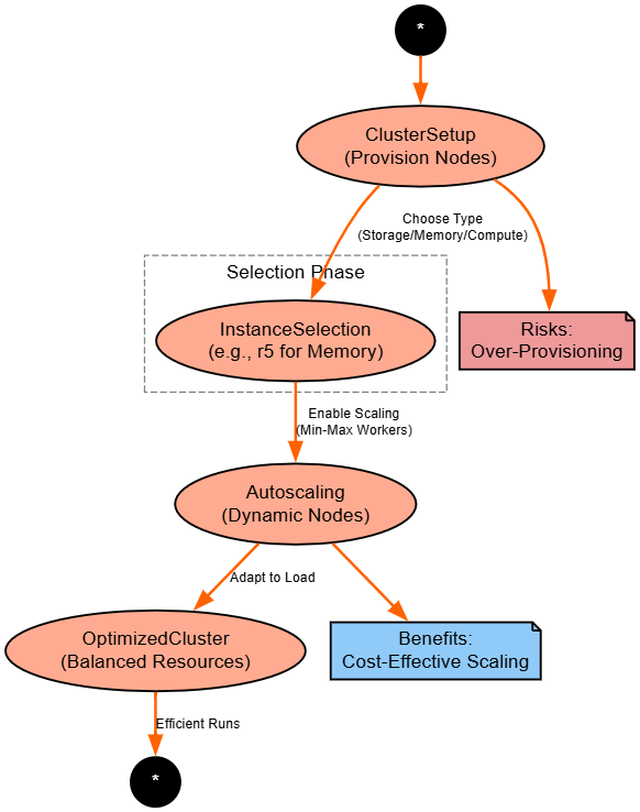 Optimize cluster configuration for big data
