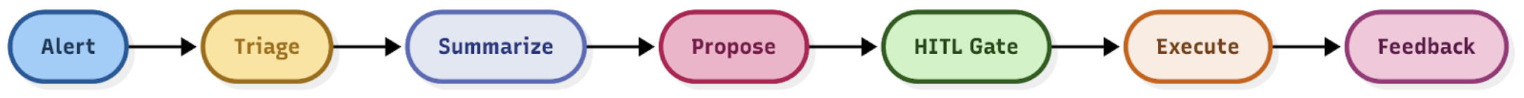 Agentic AIOps full workflow
