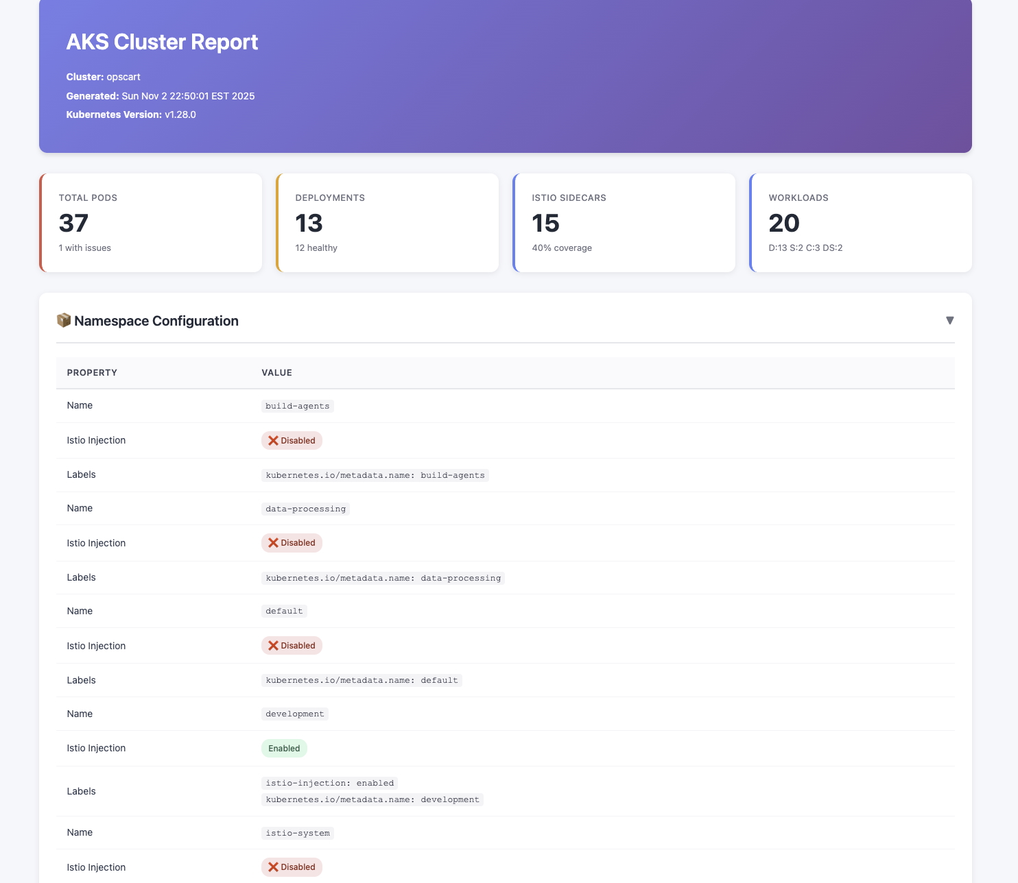Color-coded summary cards (Total Pods, Deployments, Istio Sidecars, Workloads)