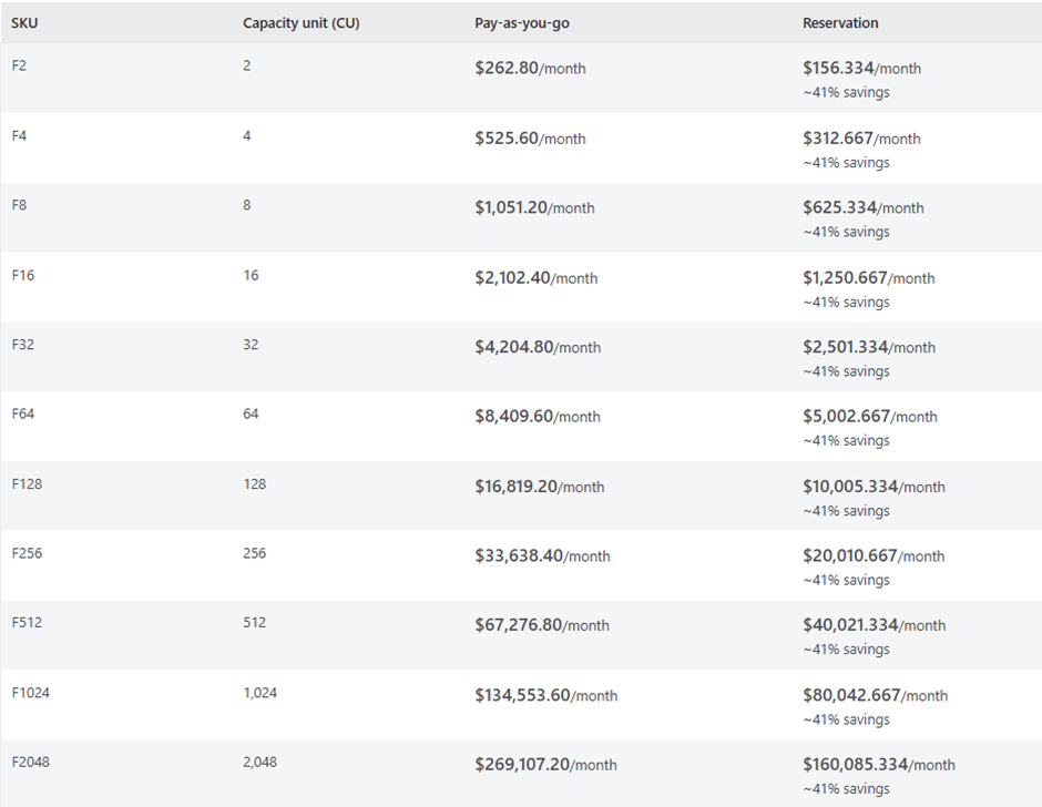 Performance and operational pitfalls when scaling BI on Fabric