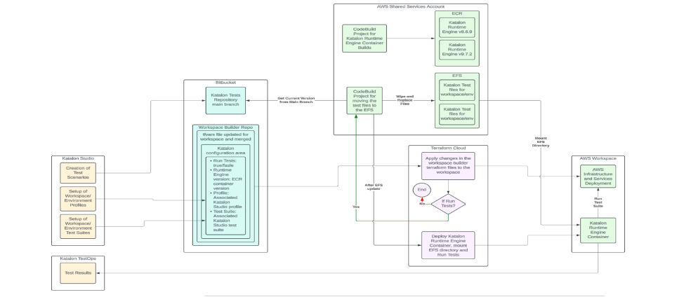 Architecture flow of integrating Katalon through KRE