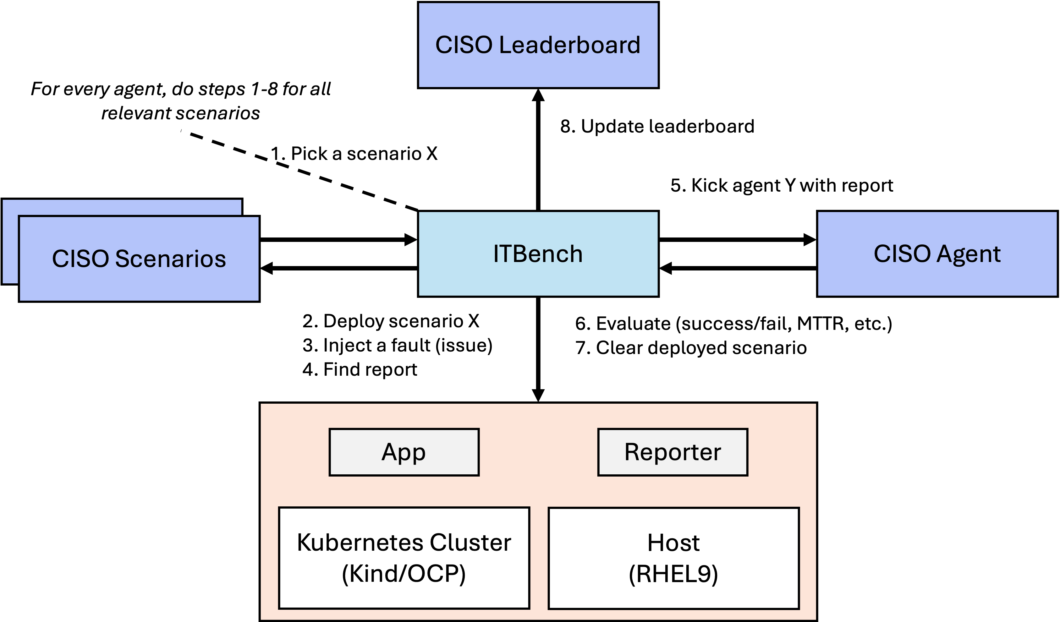 Diagram of the ITBench Framework.