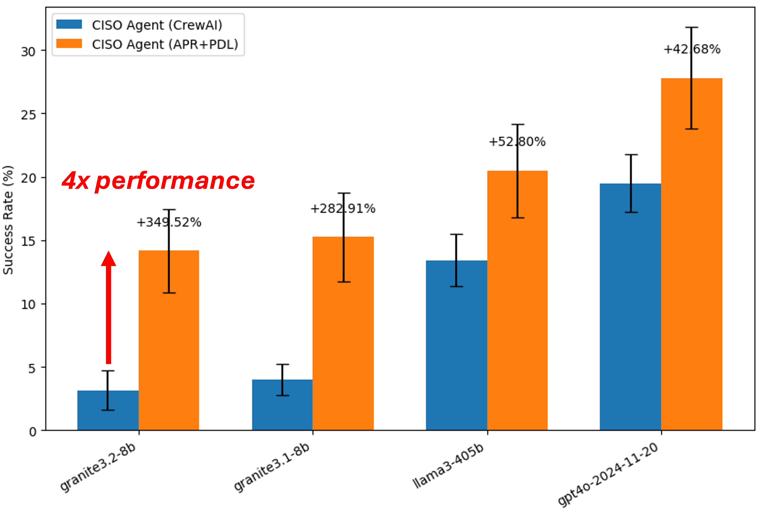 Graph charts CISO Assessment Agent performance results.