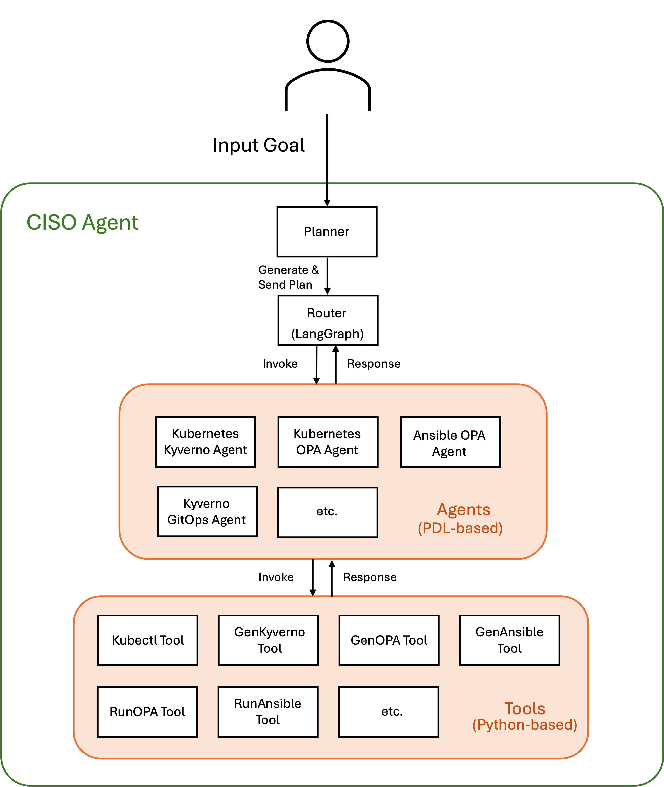 Chart illustrating the CISO Assessment Agent Hierarchical Architecture: Planner, Router, Agent Pool, Tool Pool.