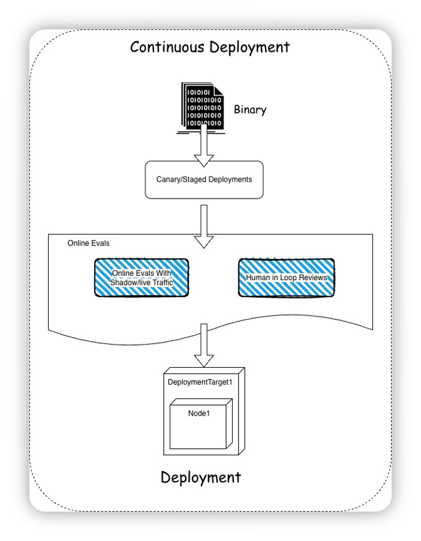 Continuous deployment