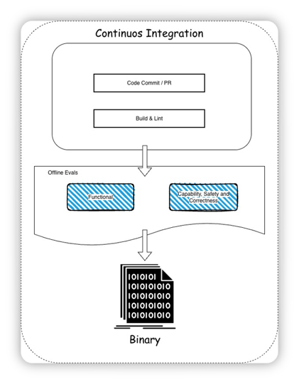 Continuous integration