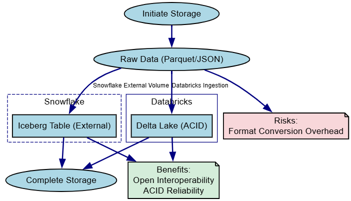 Storage flow
