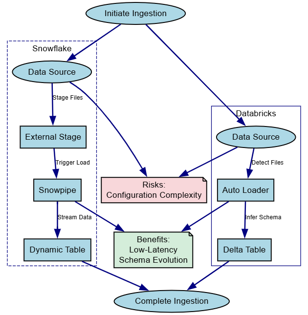 Databricks vs. Snowflake: A Guide for AI and Big Data