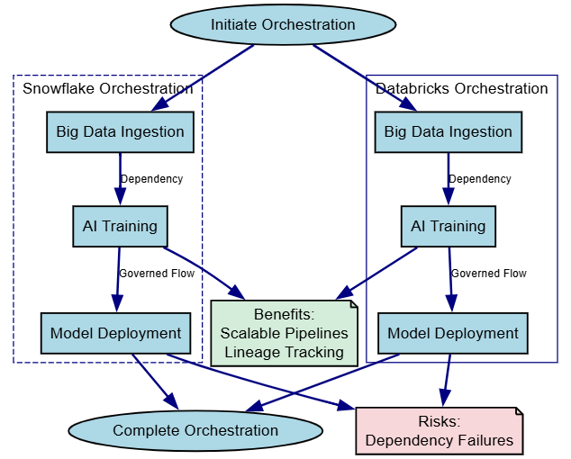 Orchestrated dependencies