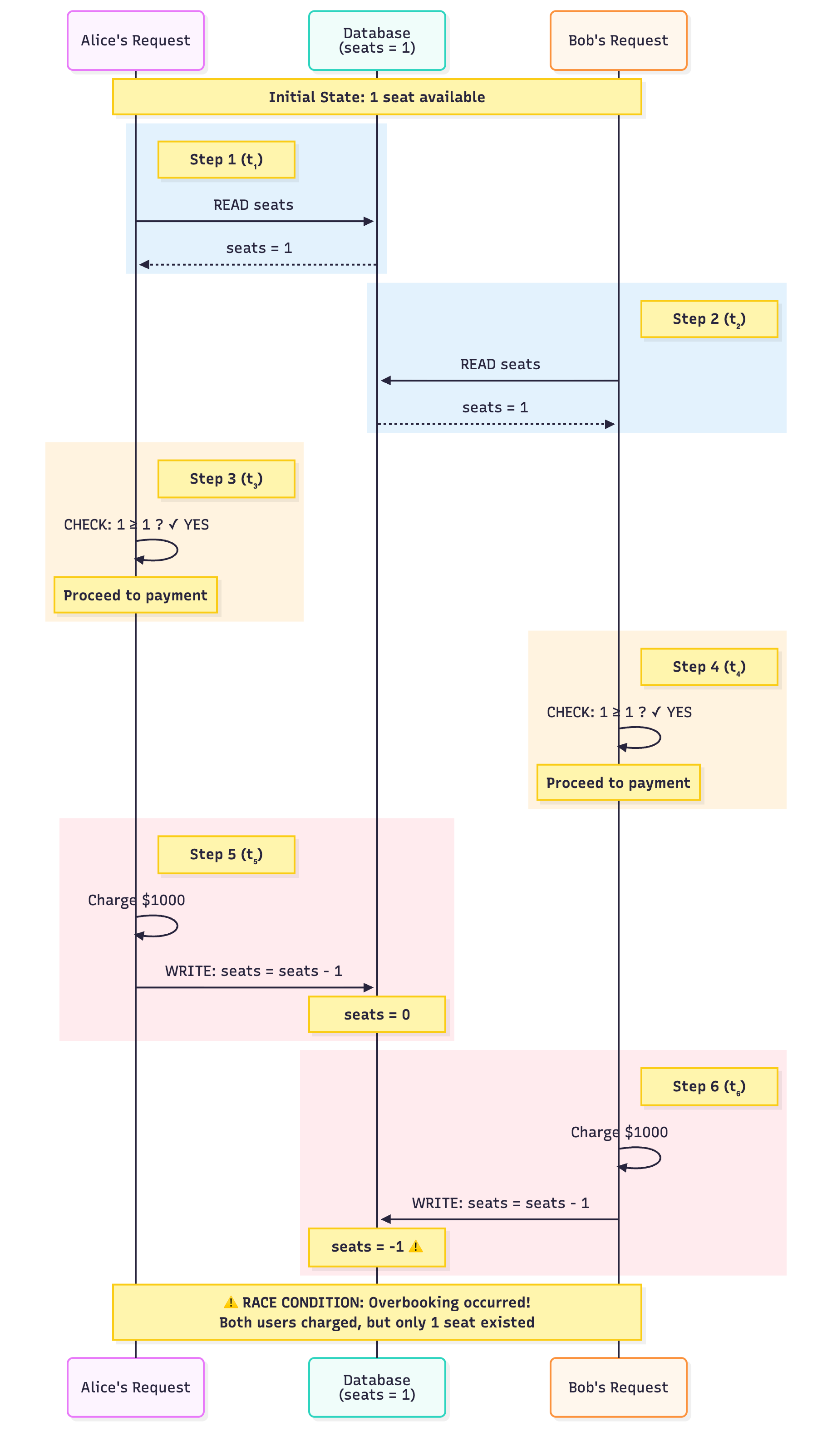 Example scenario