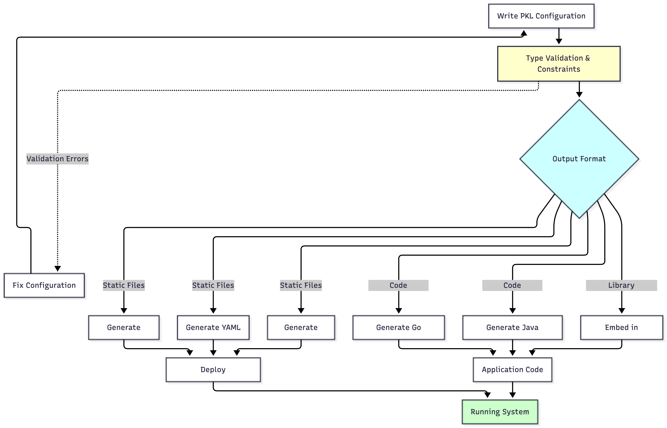 PKL workflow