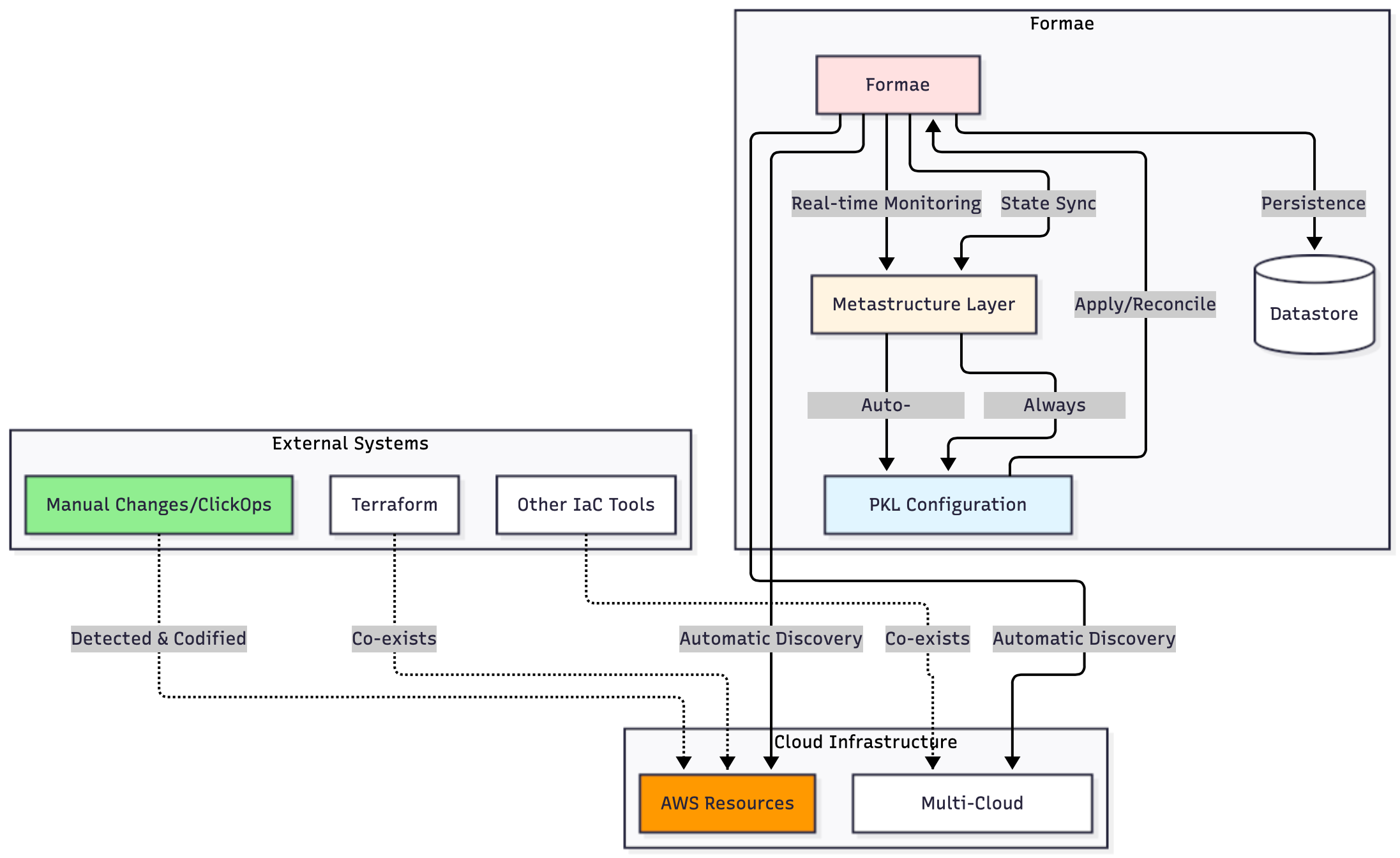 Formae architecture