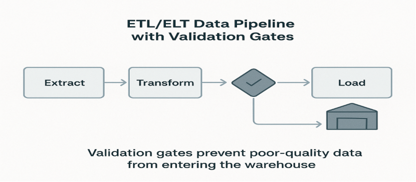 ETL/ELT data pipeline with validation gates
