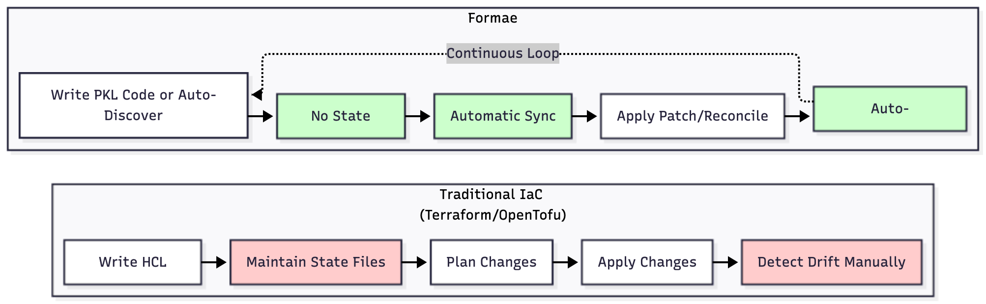 Formae vs. Terraform